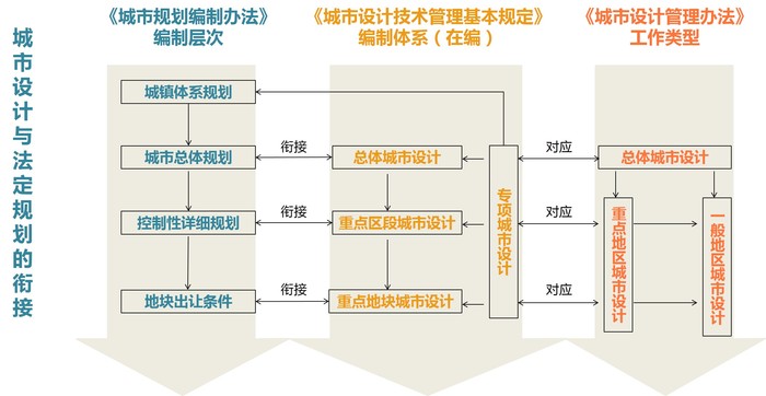 【新艺元〡学堂】城市规划与城市设计技术体系探讨
